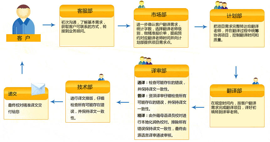 翻譯流程