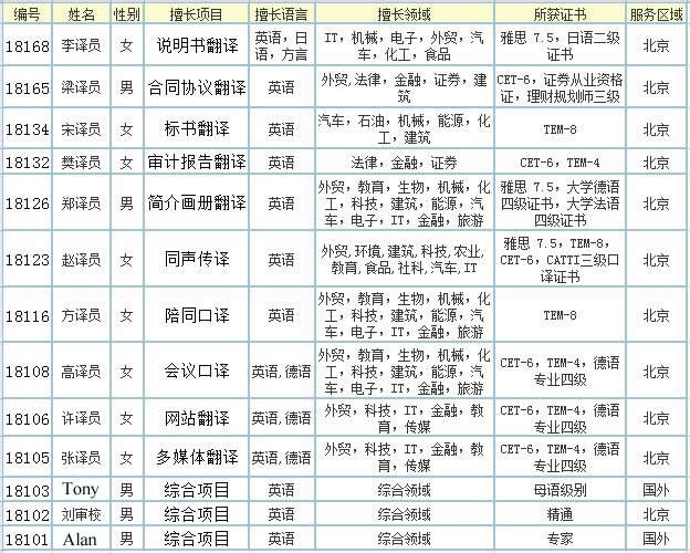 翻譯團隊