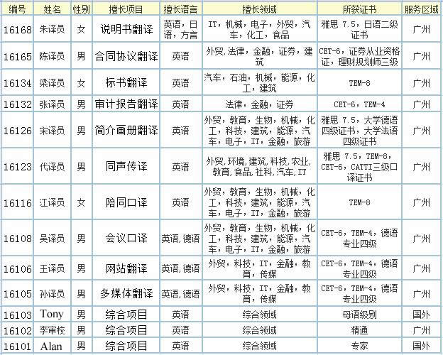 翻譯團隊