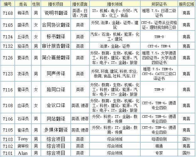 翻譯團隊