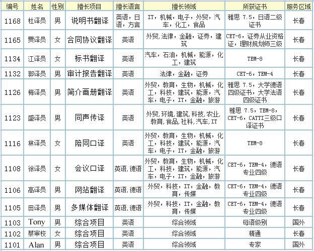 翻譯團隊