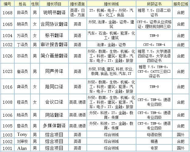 翻譯團隊