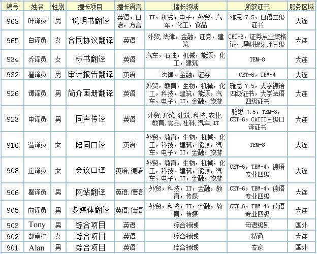 翻譯團隊