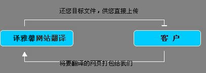 網(wǎng)站翻譯