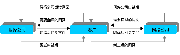 網(wǎng)站翻譯